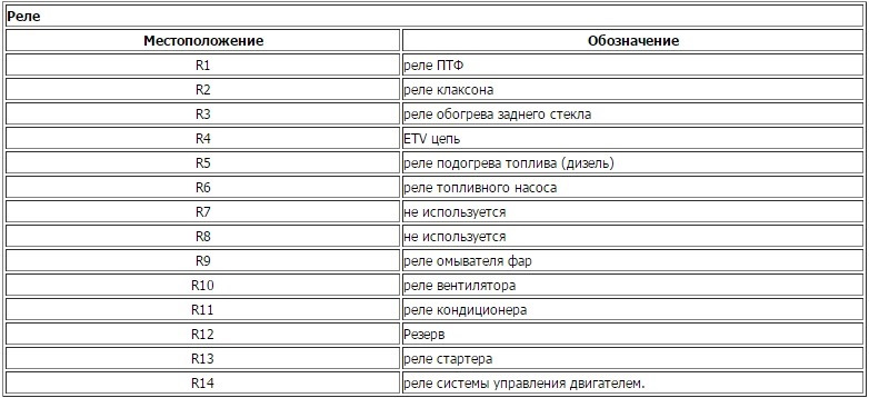 Схема предохранителей хайма 3 2011 года